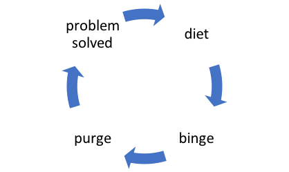 bulimia cycle